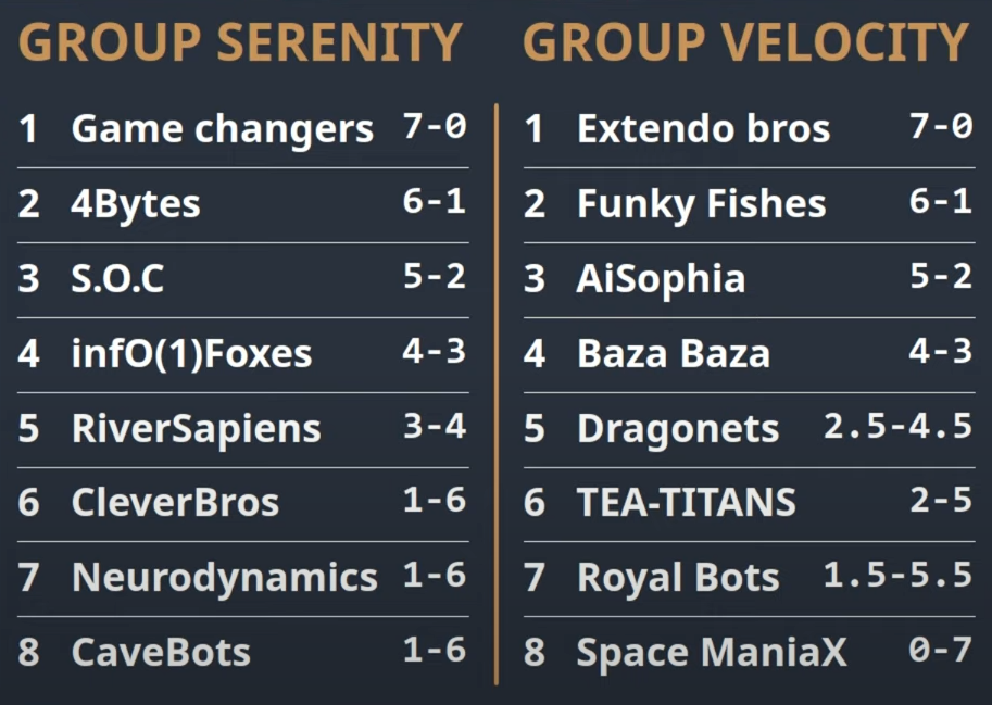 groups results