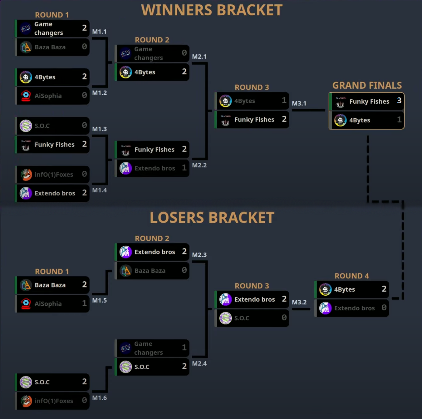 playoffs results